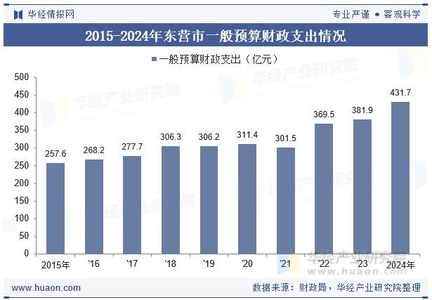 2015-2024年东营市一般预算财政支出情况