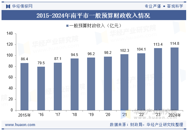 2015-2024年南平市一般预算财政收入情况