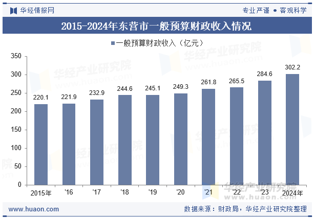 2015-2024年东营市一般预算财政收入情况