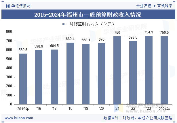 2015-2024年福州市一般预算财政收入情况