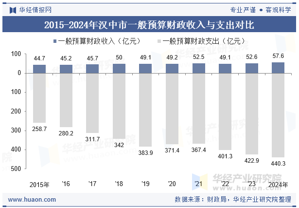 2015-2024年汉中市一般预算财政收入与支出对比