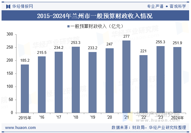 2015-2024年兰州市一般预算财政收入情况
