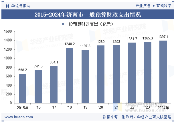 2015-2024年济南市一般预算财政支出情况