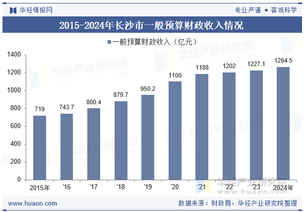 2015-2024年长沙市一般预算财政收入情况