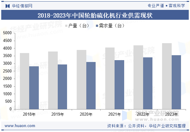 2018-2023年中国轮胎硫化机行业供需现状