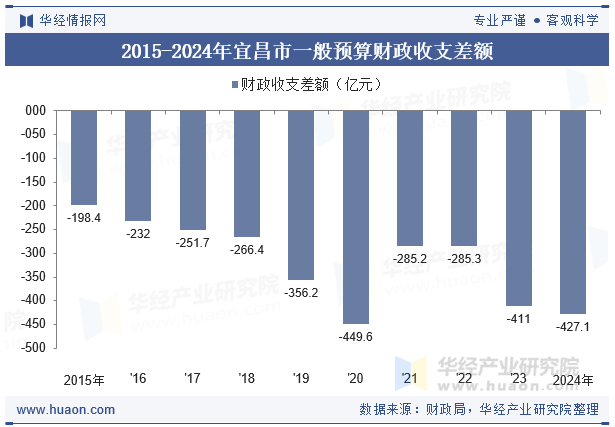 2015-2024年宜昌市一般预算财政收支差额