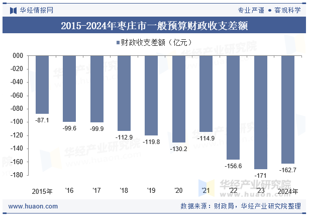 2015-2024年枣庄市一般预算财政收支差额