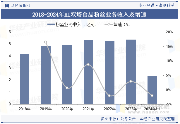 2018-2024年H1双塔食品粉丝业务收入及增速