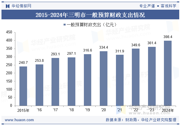 2015-2024年三明市一般预算财政支出情况
