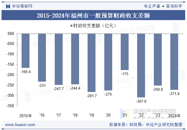 2015-2024年福州市一般预算财政收支差额