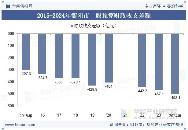 2015-2024年衡阳市一般预算财政收支差额