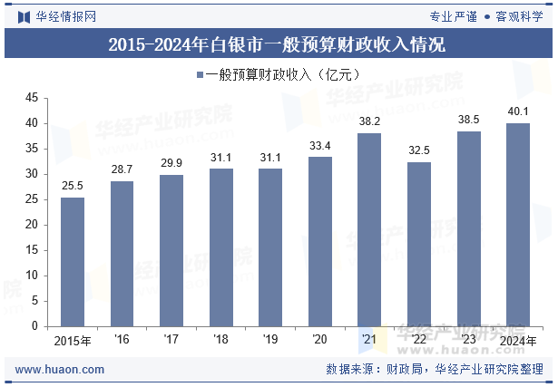 2015-2024年白银市一般预算财政收入情况