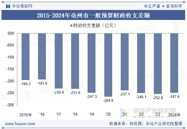 2015-2024年亳州市一般预算财政收支差额