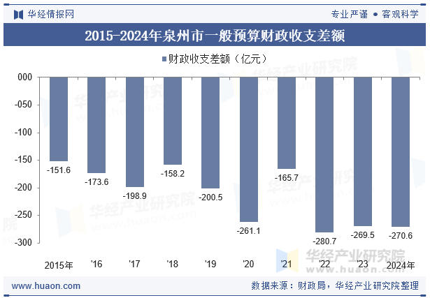 2015-2024年泉州市一般预算财政收支差额