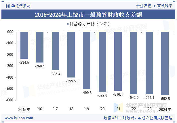 2015-2024年上饶市一般预算财政收支差额