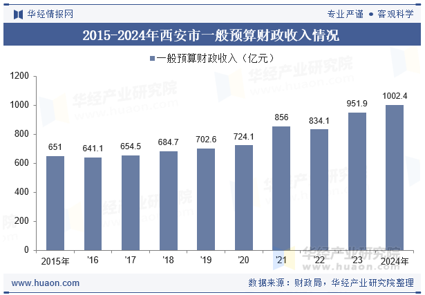 2015-2024年西安市一般预算财政收入情况