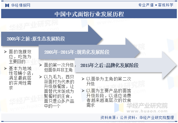 中国中式面馆行业发展历程