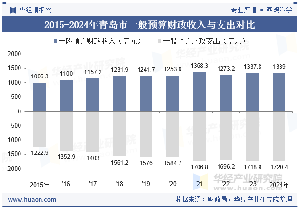 2015-2024年青岛市一般预算财政收入与支出对比