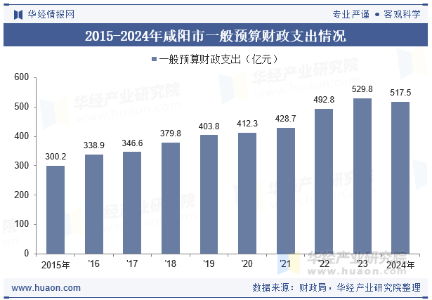 2015-2024年咸阳市一般预算财政支出情况