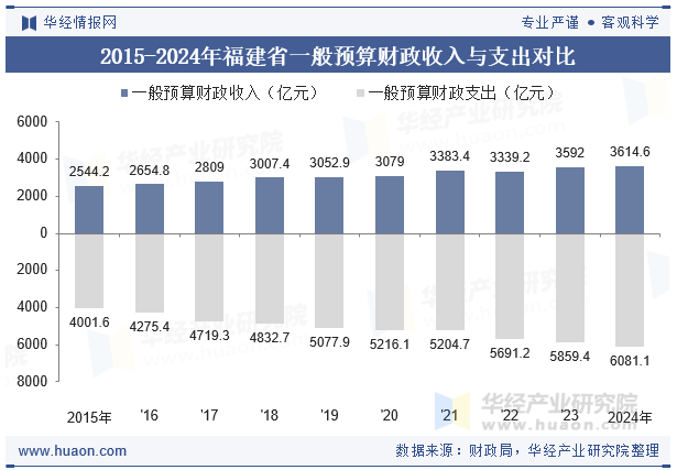 2015-2024年福建省一般预算财政收入与支出对比