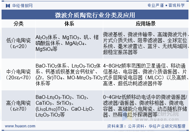 微波介质陶瓷行业分类及应用