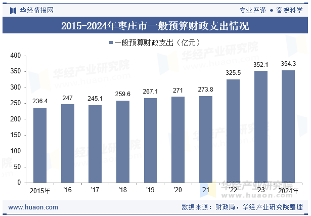 2015-2024年枣庄市一般预算财政支出情况