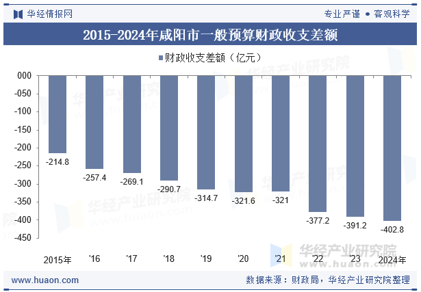 2015-2024年咸阳市一般预算财政收支差额