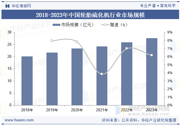2018-2023年中国轮胎硫化机行业市场规模