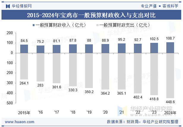 2015-2024年宝鸡市一般预算财政收入与支出对比