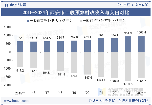 2015-2024年西安市一般预算财政收入与支出对比