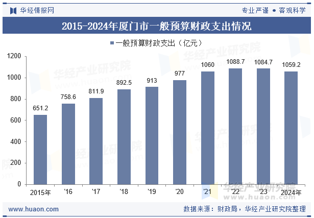 2015-2024年厦门市一般预算财政支出情况