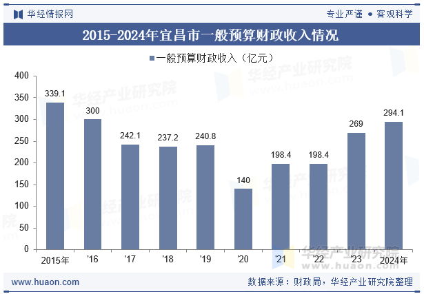 2015-2024年宜昌市一般预算财政收入情况