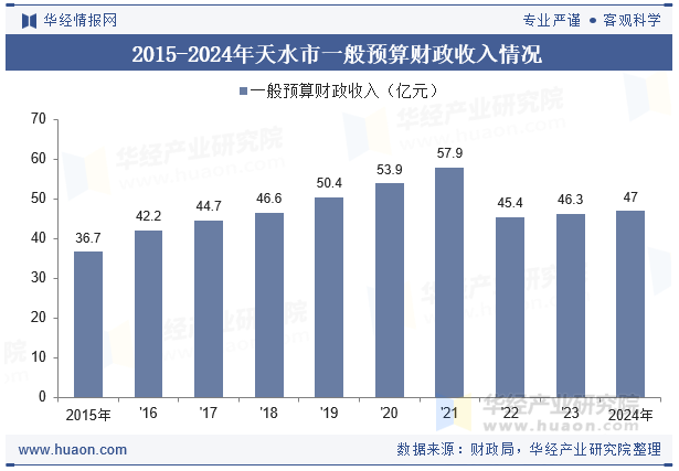 2015-2024年天水市一般预算财政收入情况