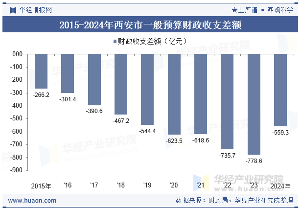2015-2024年西安市一般预算财政收支差额