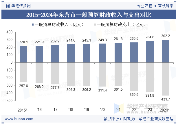 2015-2024年东营市一般预算财政收入与支出对比