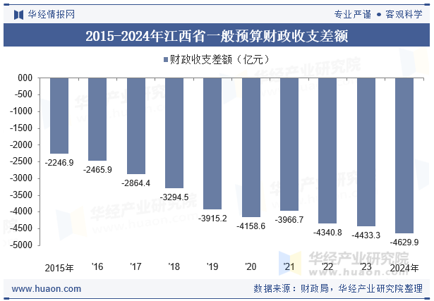 2015-2024年江西省一般预算财政收支差额