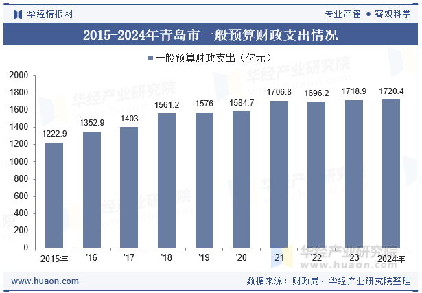 2015-2024年青岛市一般预算财政支出情况