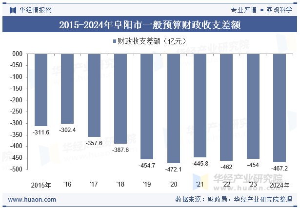 2015-2024年阜阳市一般预算财政收支差额