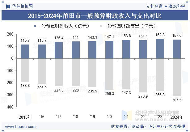2015-2024年莆田市一般预算财政收入与支出对比