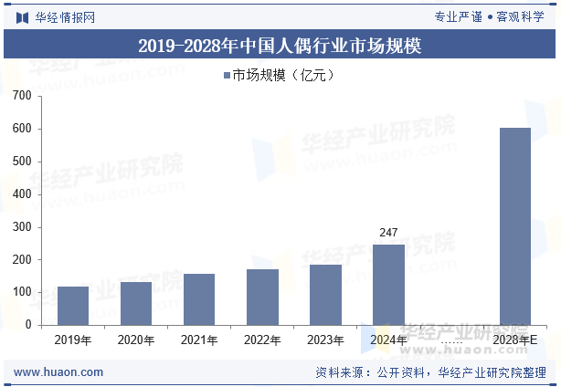 2019-2028年中国人偶行业市场规模