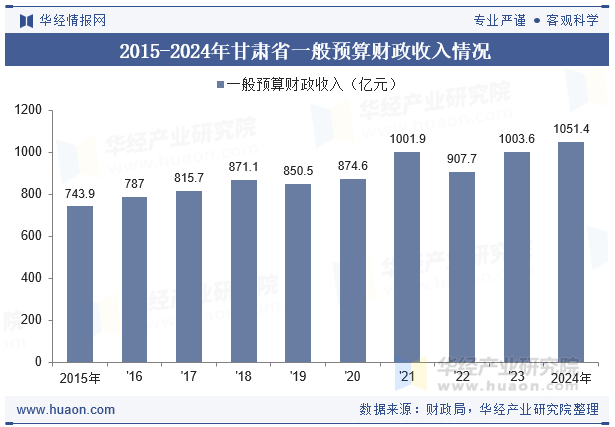 2015-2024年甘肃省一般预算财政收入情况