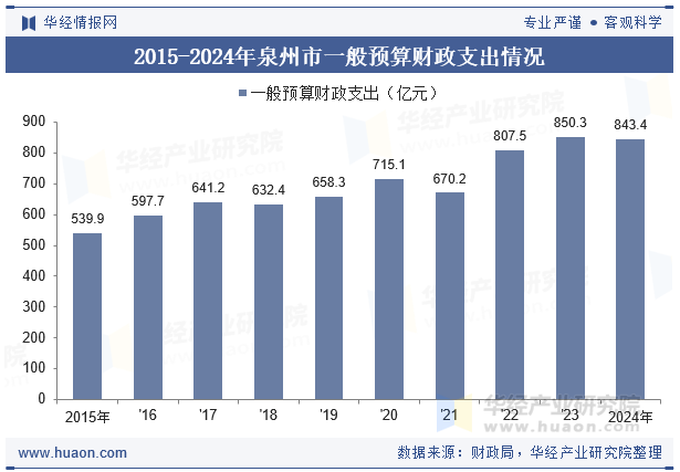 2015-2024年泉州市一般预算财政支出情况