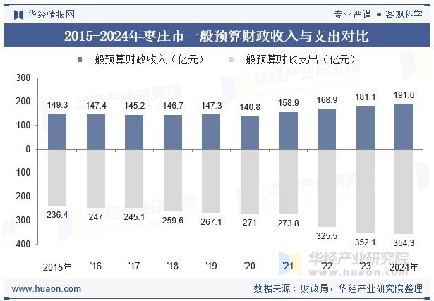 2015-2024年枣庄市一般预算财政收入与支出对比