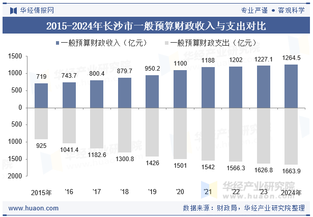 2015-2024年长沙市一般预算财政收入与支出对比