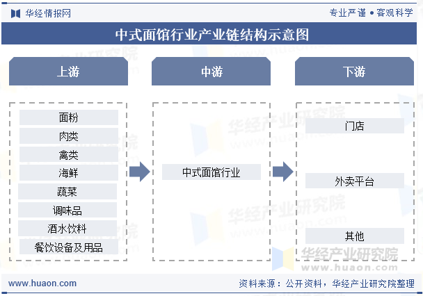 中式面馆行业产业链结构示意图