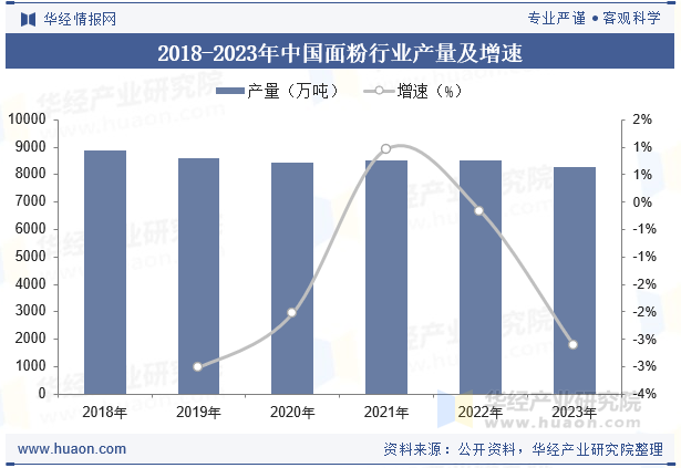 2018-2023年中国面粉行业产量及增速