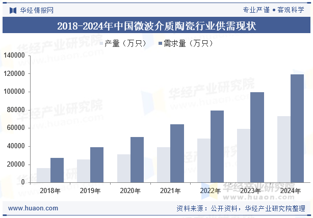 2018-2024年中国微波介质陶瓷行业供需现状