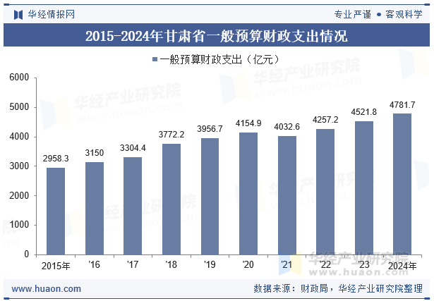 2015-2024年甘肃省一般预算财政支出情况