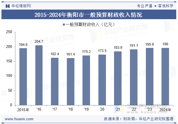 2015-2024年衡阳市一般预算财政收入情况