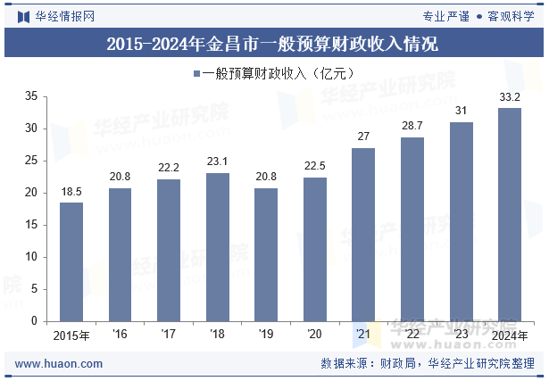 2015-2024年金昌市一般预算财政收入情况